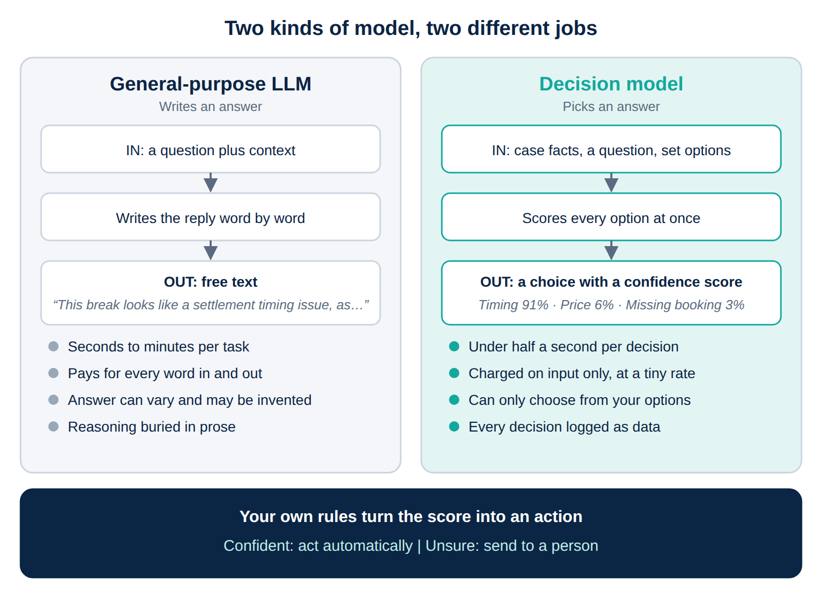 An LLM writes a free-text answer, while a decision model picks from set options with a confidence score
