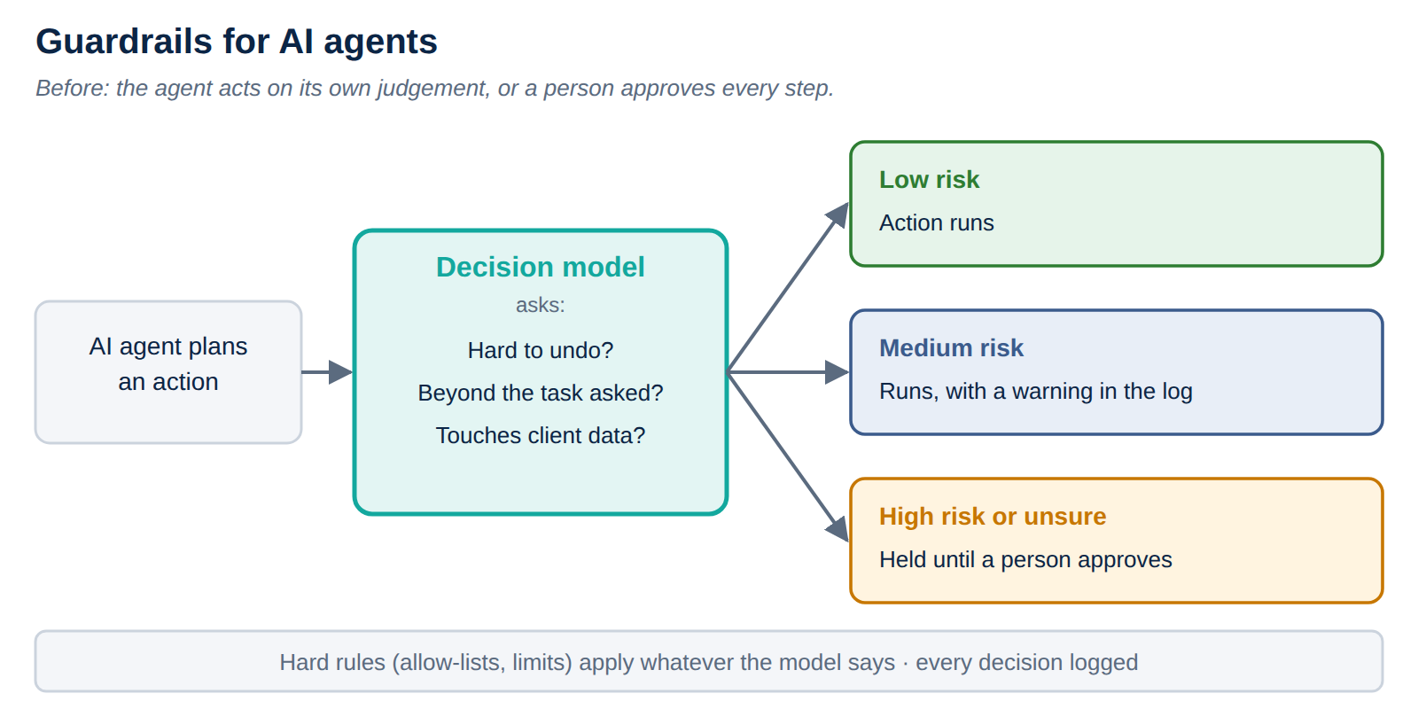 Guardrails for AI agents: a decision model checks each planned action