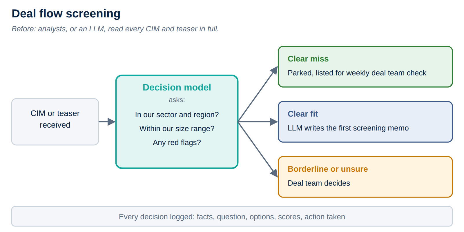 Deal flow screening workflow with a decision model