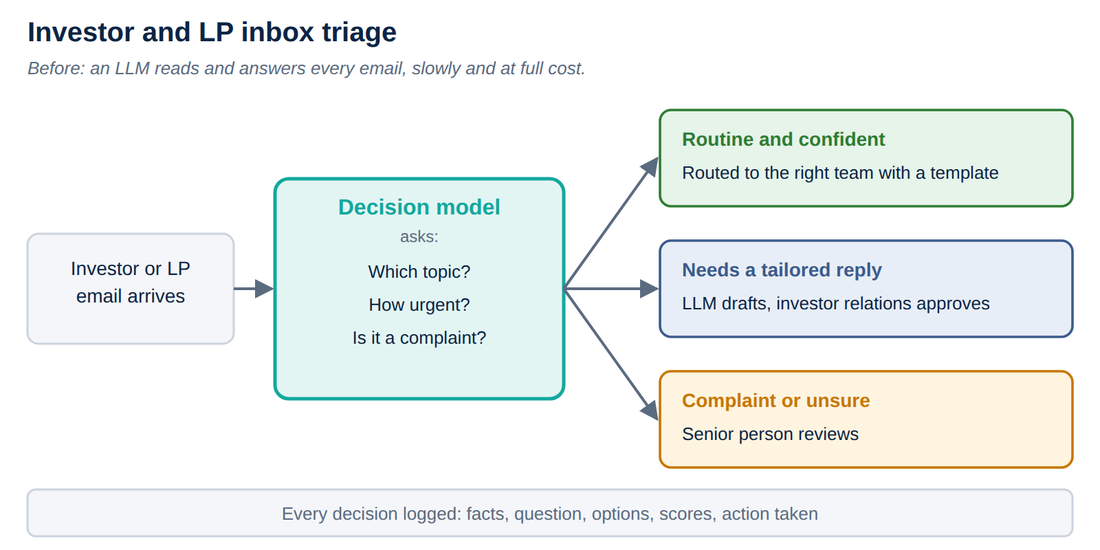 Investor and LP inbox triage workflow with a decision model