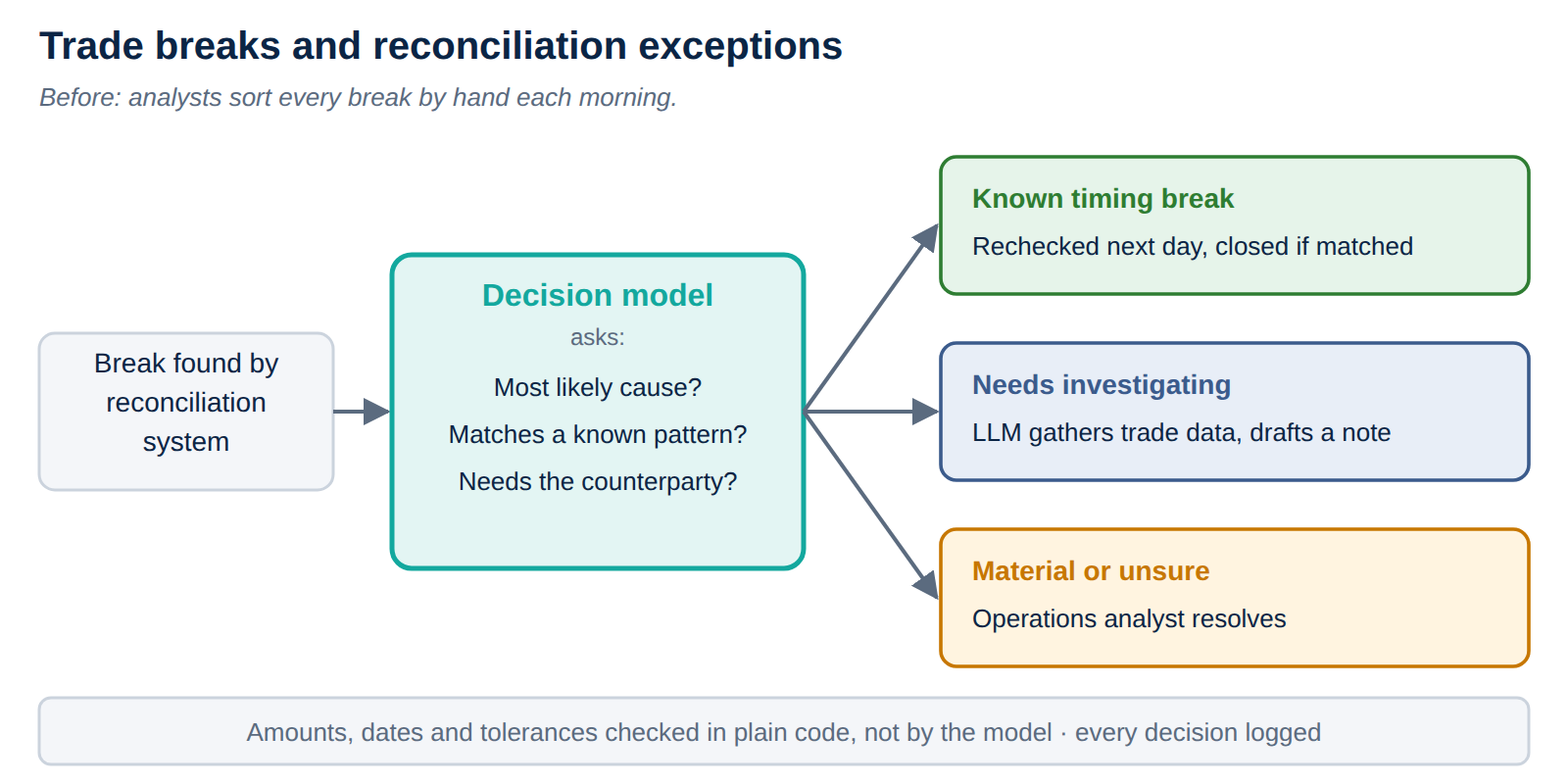 Trade break and reconciliation exception workflow with a decision model